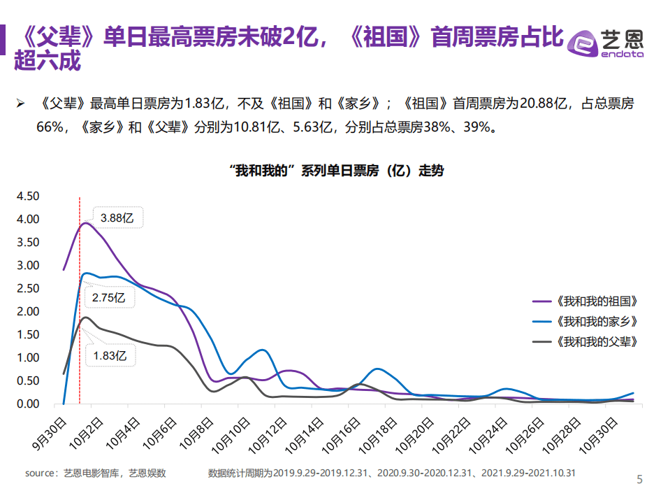 艺恩：电影&ldquo;我和我的&rdquo;系列数据复盘研究.pdf 第5页