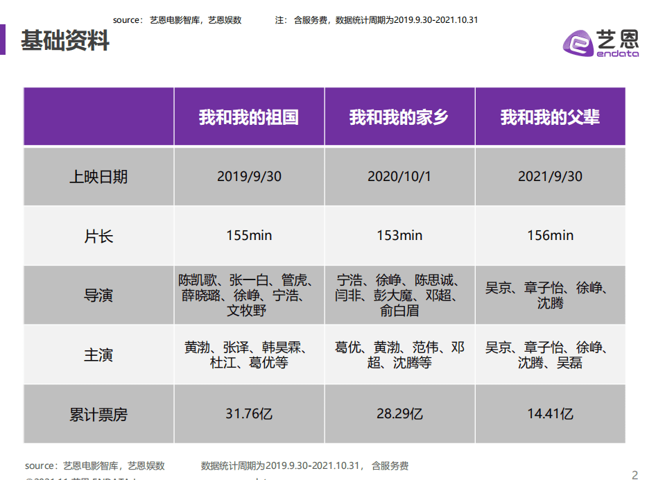 艺恩：电影&ldquo;我和我的&rdquo;系列数据复盘研究.pdf 第2页