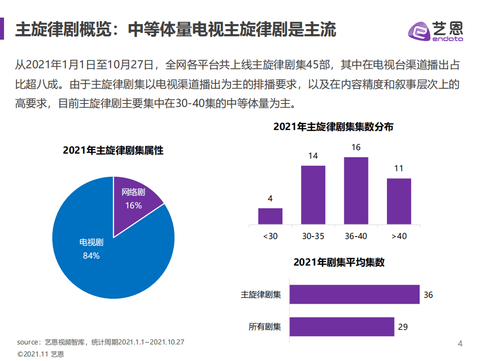 艺恩：主旋律剧集研究报告.pdf 第4页