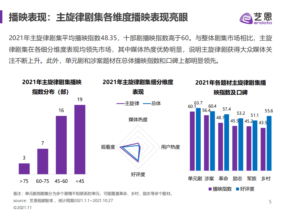 艺恩：主旋律剧集研究报告.pdf 第5页
