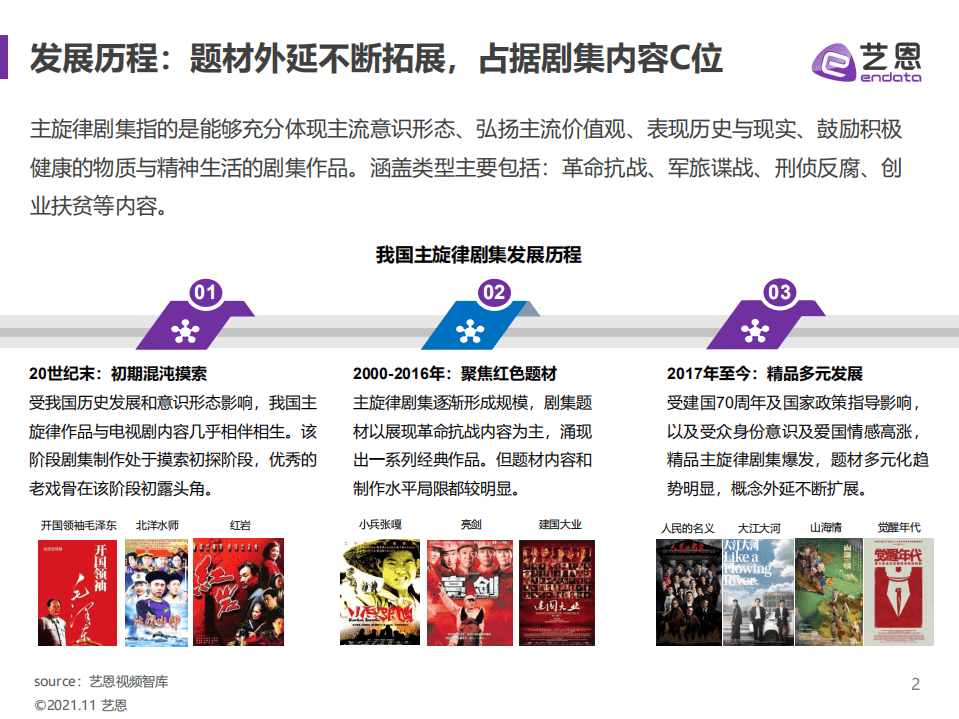 艺恩：主旋律剧集研究报告.pdf 第2页