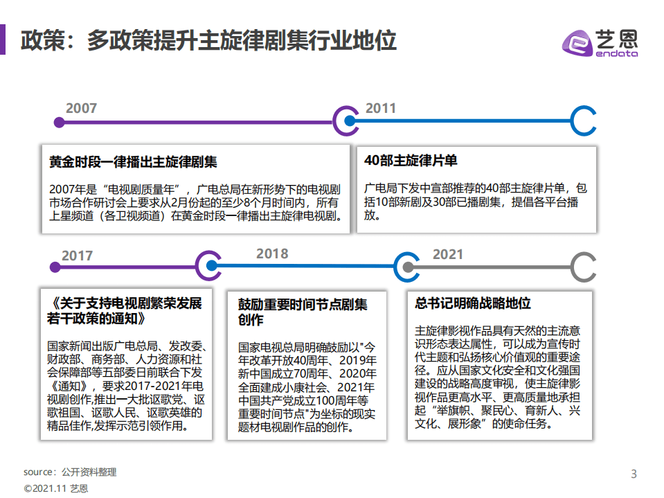 艺恩：主旋律剧集研究报告.pdf 第3页
