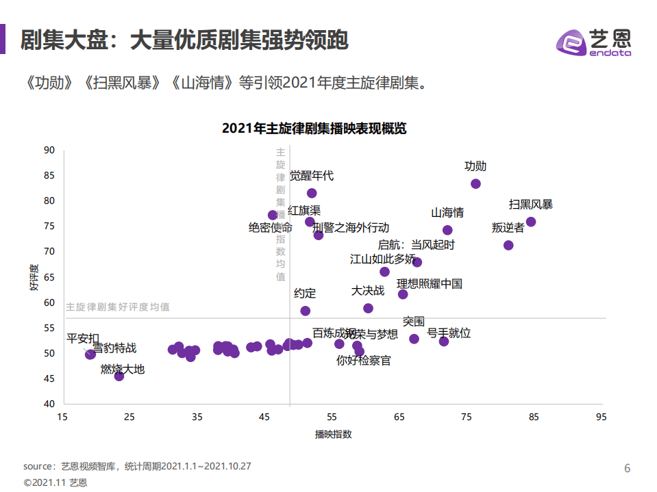 艺恩：主旋律剧集研究报告.pdf 第6页