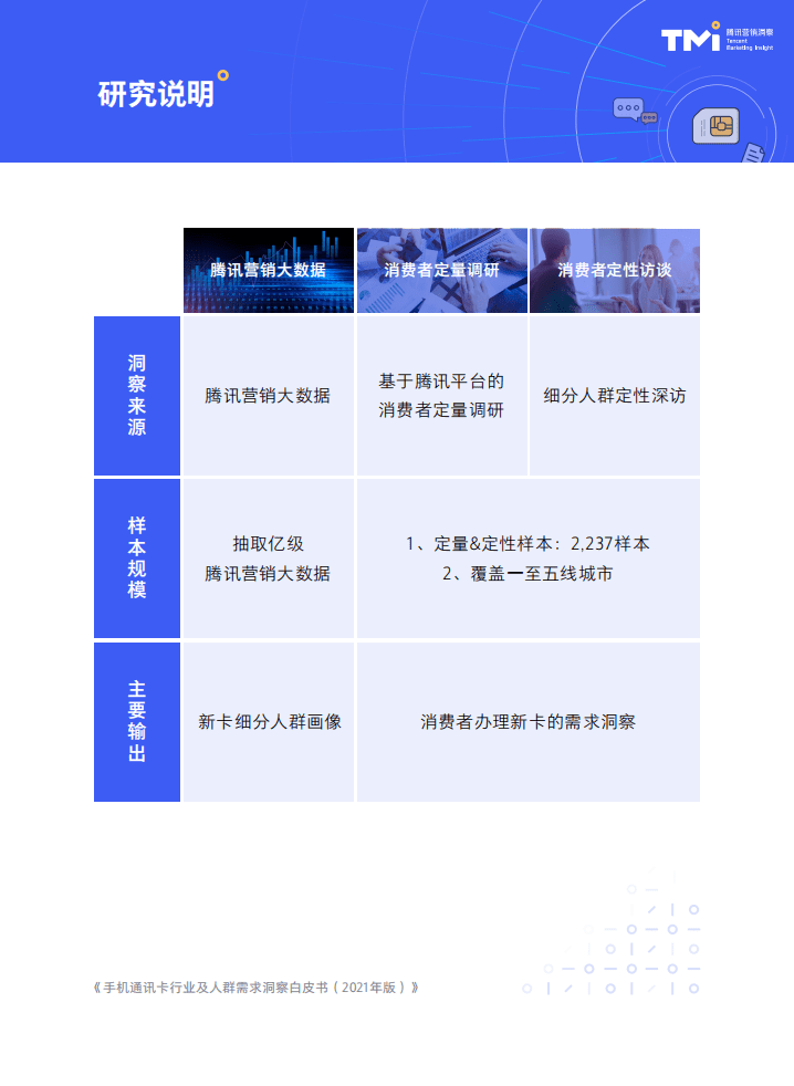 腾讯：2021手机通讯卡行业及人群需求洞察白皮书.pdf 第3页