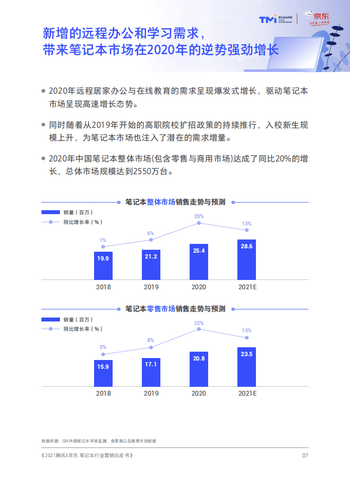 腾讯&京东：2021年笔记本行业与营销洞察白皮书.pdf 第6页
