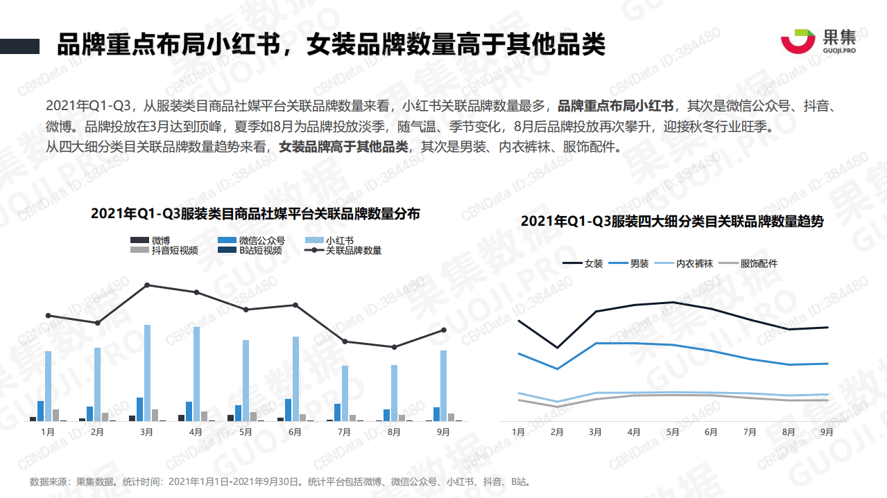 果集：2021年服装品牌Q1-Q3社媒营销分析报告.pdf 第6页