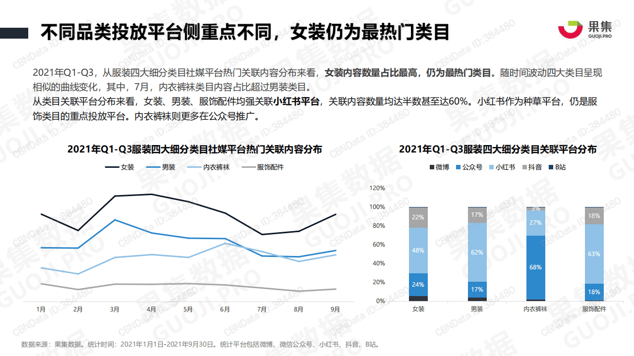 果集：2021年服装品牌Q1-Q3社媒营销分析报告.pdf 第5页