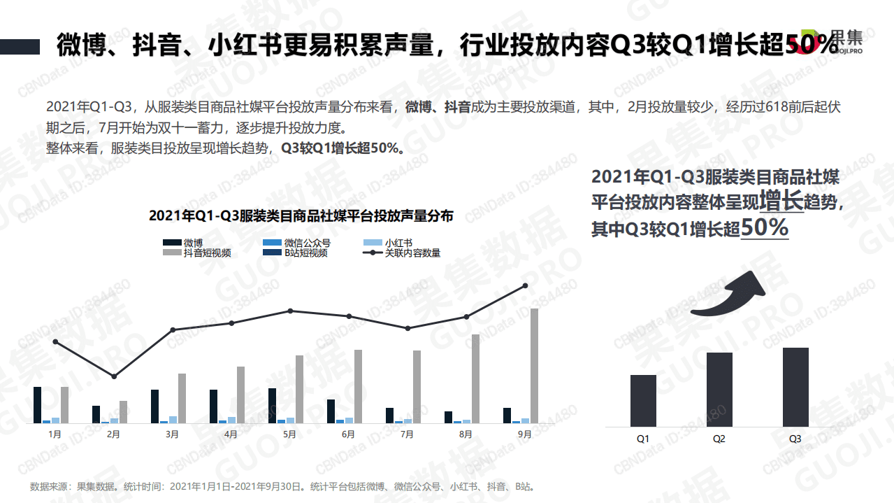 果集：2021年服装品牌Q1-Q3社媒营销分析报告.pdf 第4页
