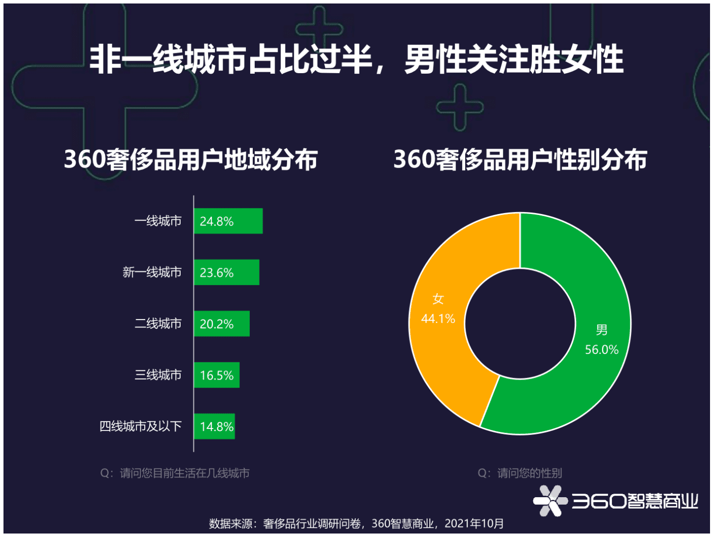 360智慧商业：2021年360奢侈品用户观察.pdf 第3页