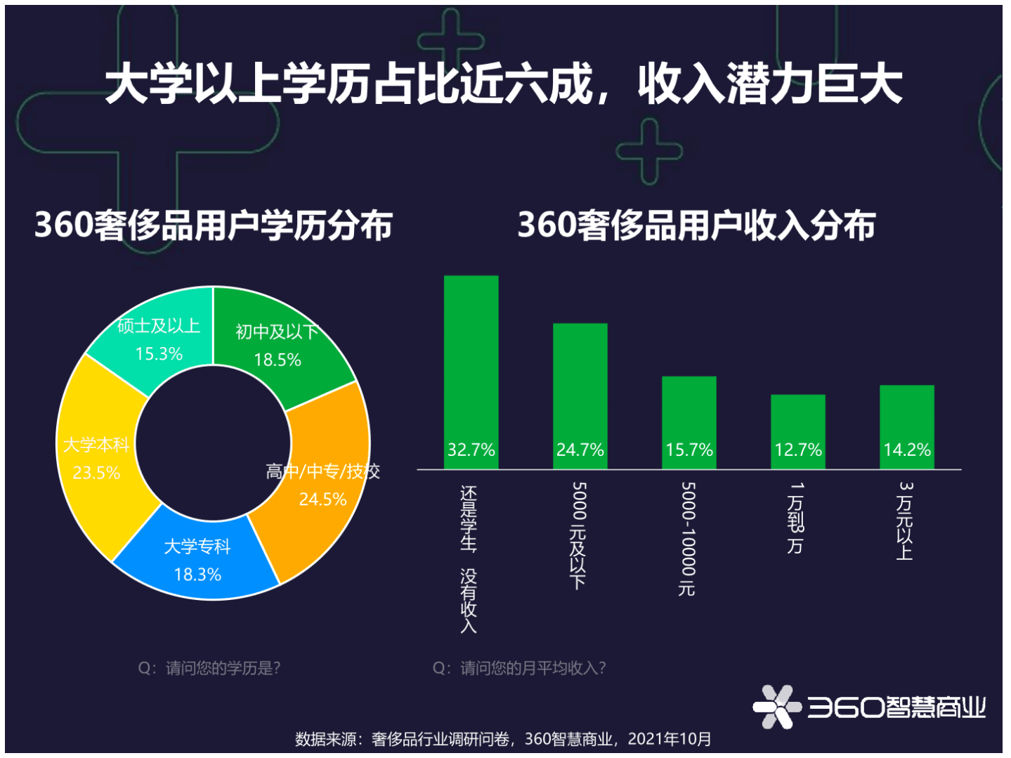 360智慧商业：2021年360奢侈品用户观察.pdf 第4页