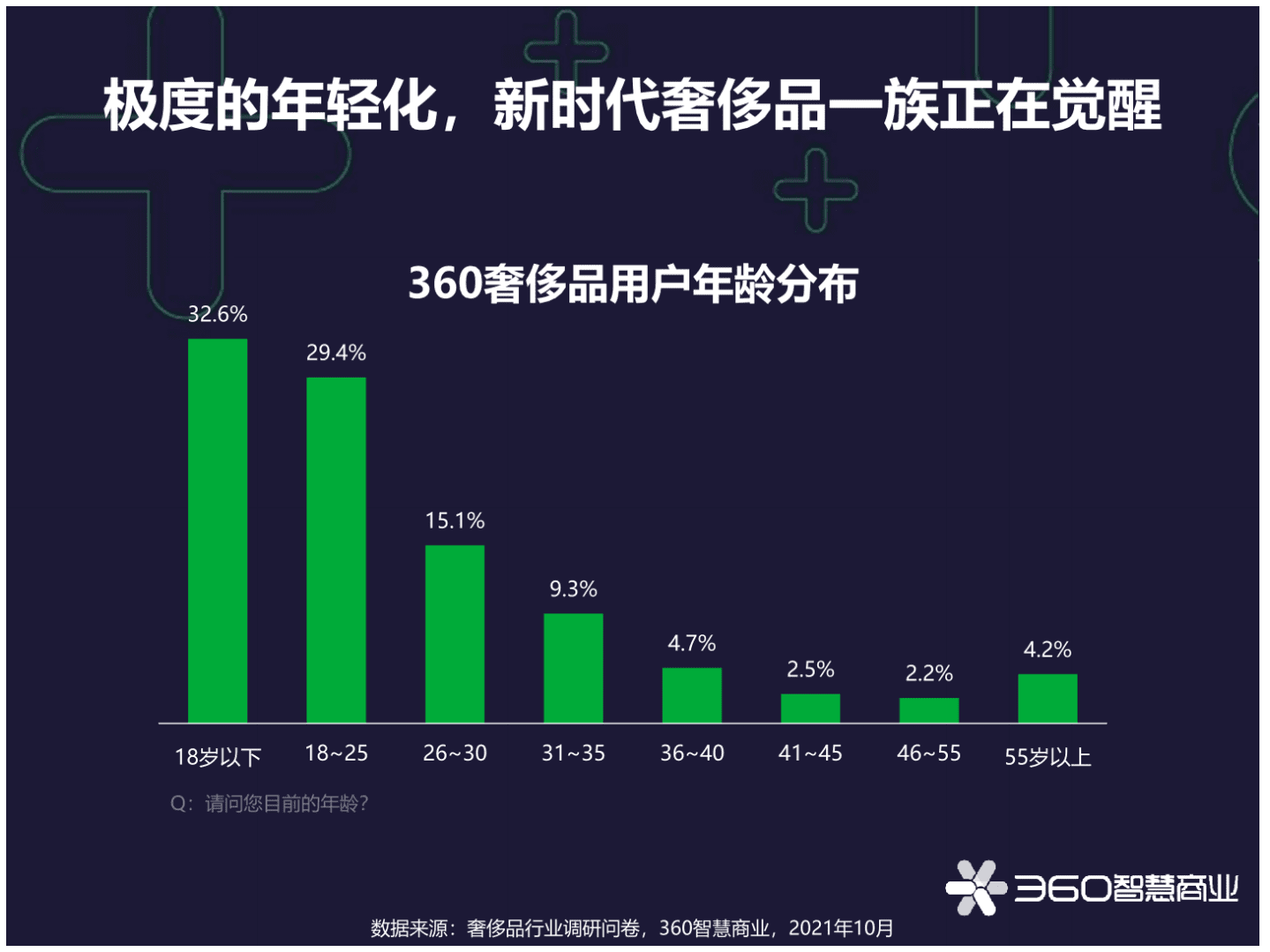 360智慧商业：2021年360奢侈品用户观察.pdf 第2页
