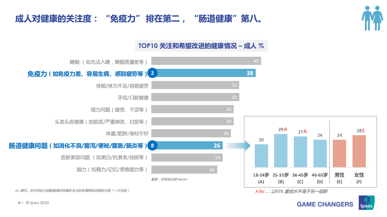 益普索：肠道健康之益生菌品类洞察报告.pdf 第4页