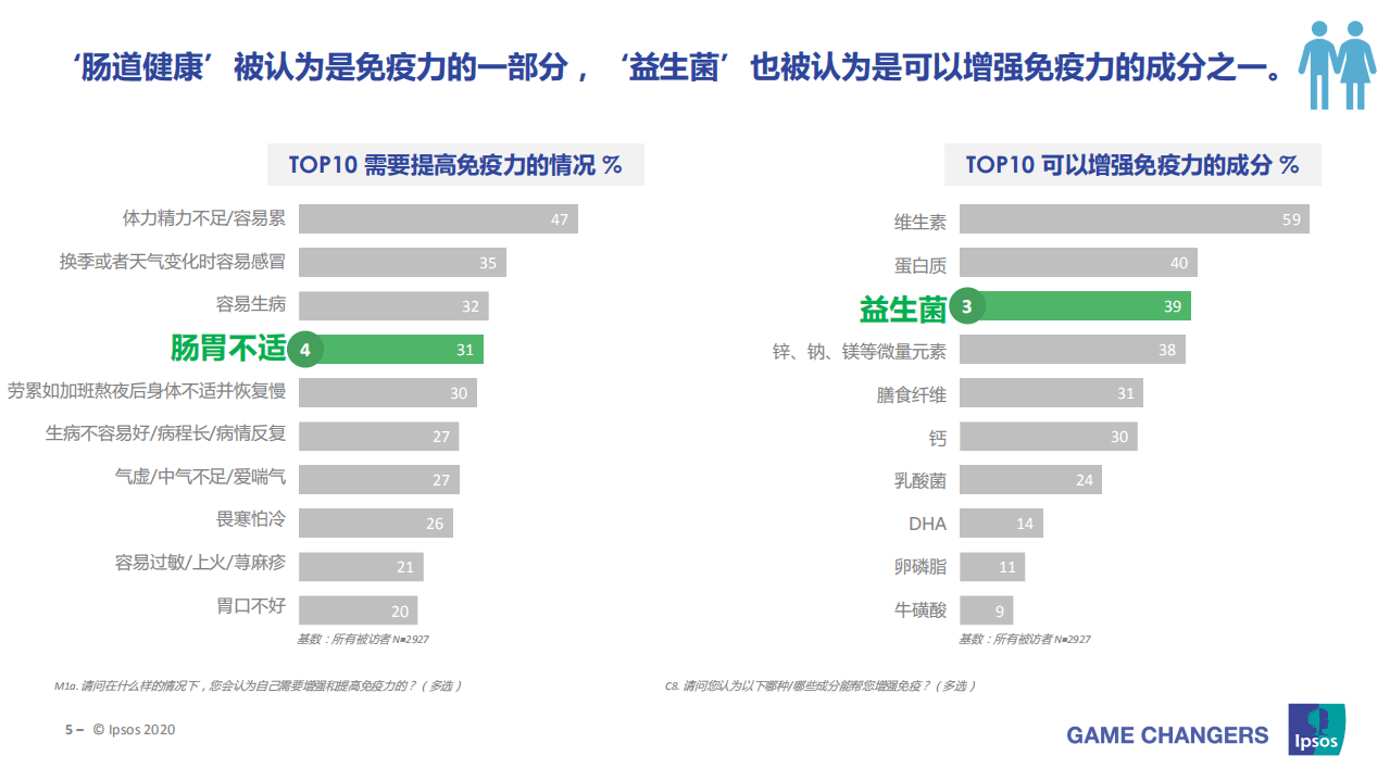 益普索：肠道健康之益生菌品类洞察报告.pdf 第5页