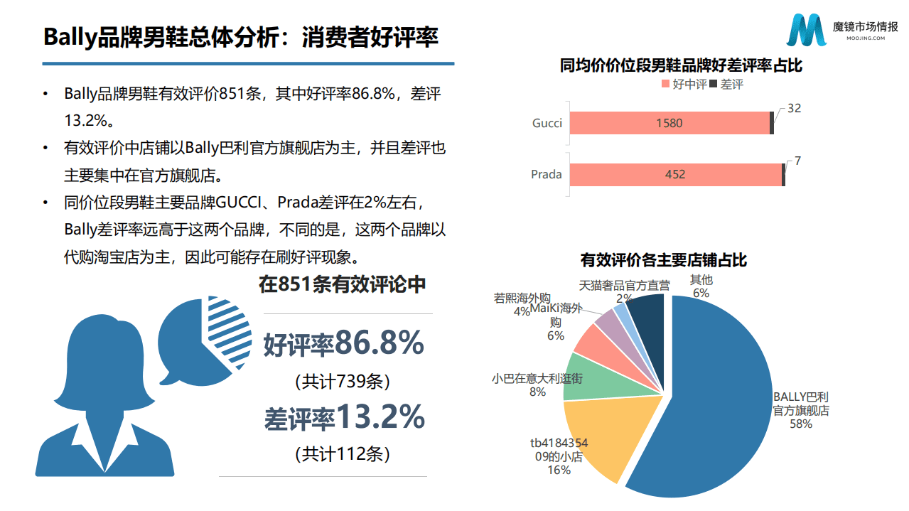魔镜市场情报：Bally品牌鞋靴舆情分析.pdf 第4页