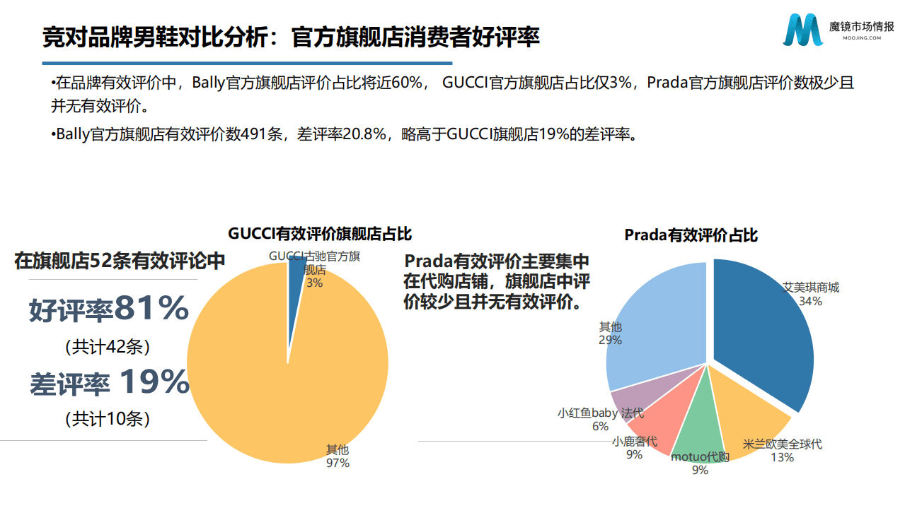 魔镜市场情报：Bally品牌鞋靴舆情分析.pdf 第5页