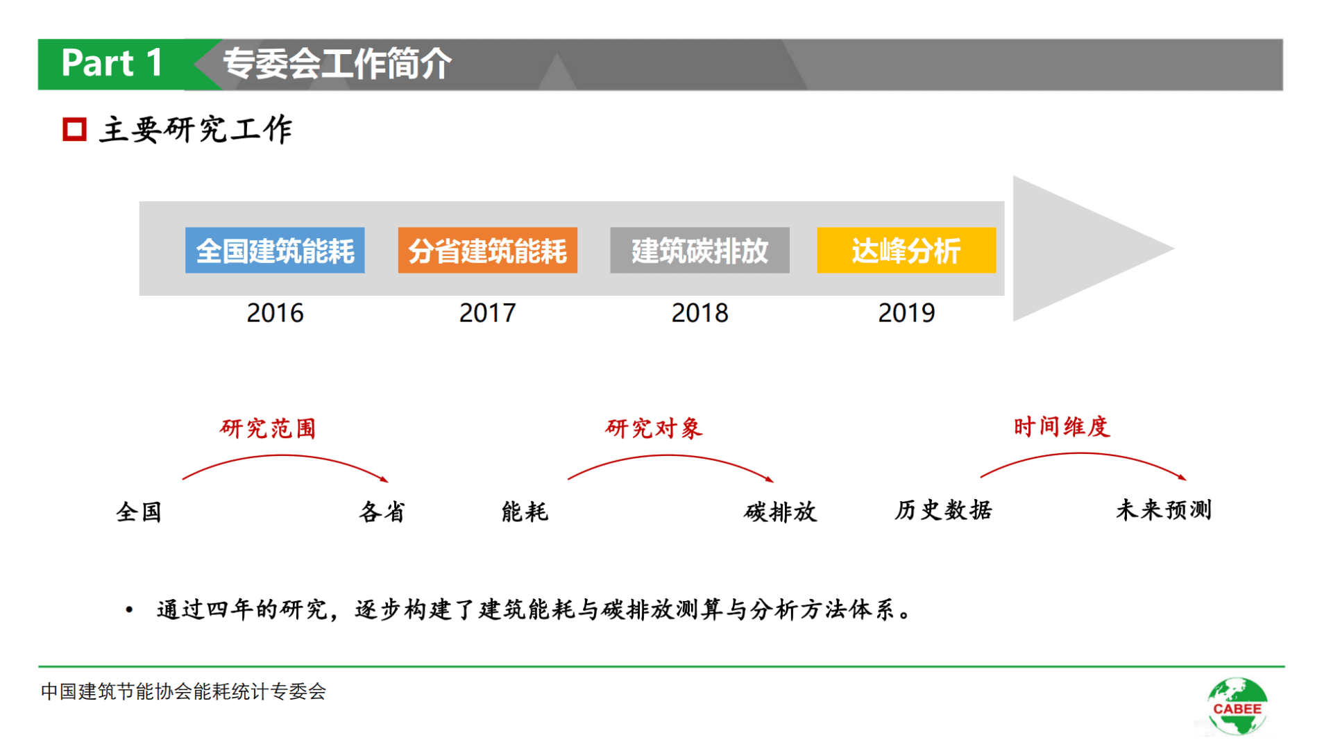 中国建筑节能协会：2020年中国建筑能耗研究报告.pdf 第5页