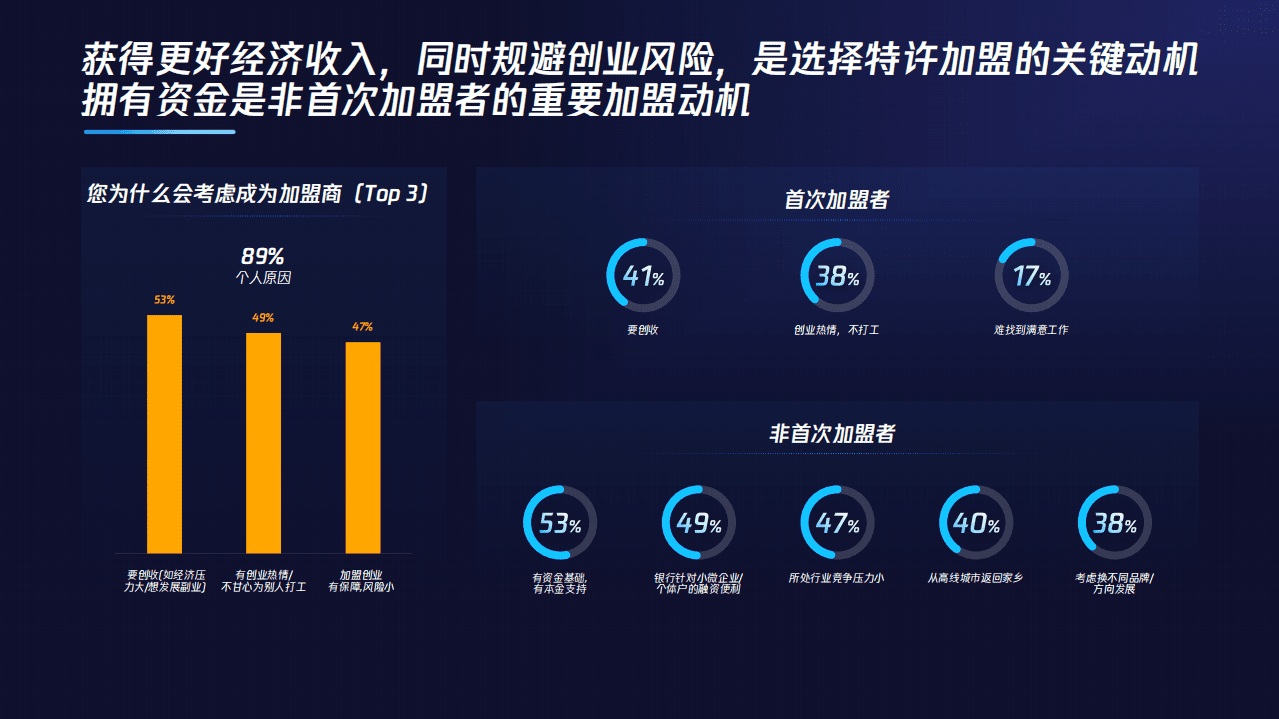 中国连锁经营协会：2021招商加盟行业人群洞察白皮书.pdf 第6页
