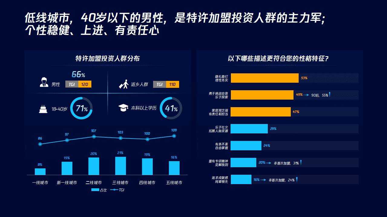 中国连锁经营协会：2021招商加盟行业人群洞察白皮书.pdf 第5页