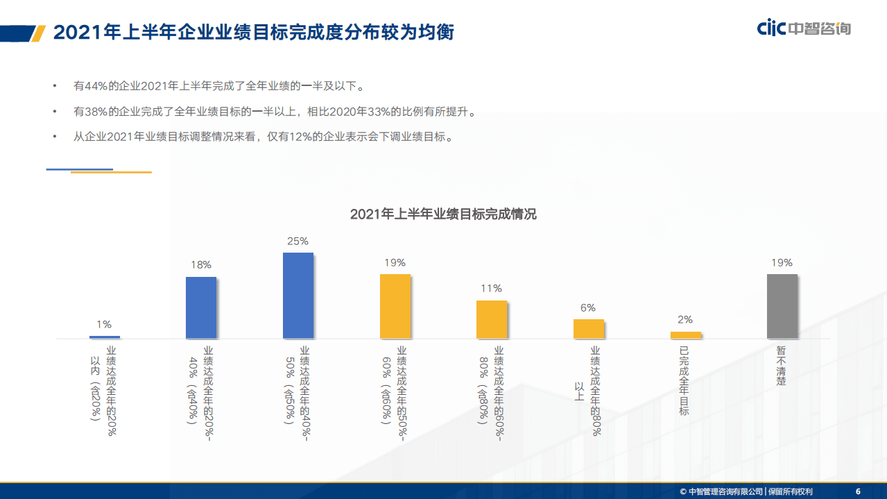 中智咨询：2021年人力资本数据发布之全行业精华合辑（先导篇）.pdf 第6页