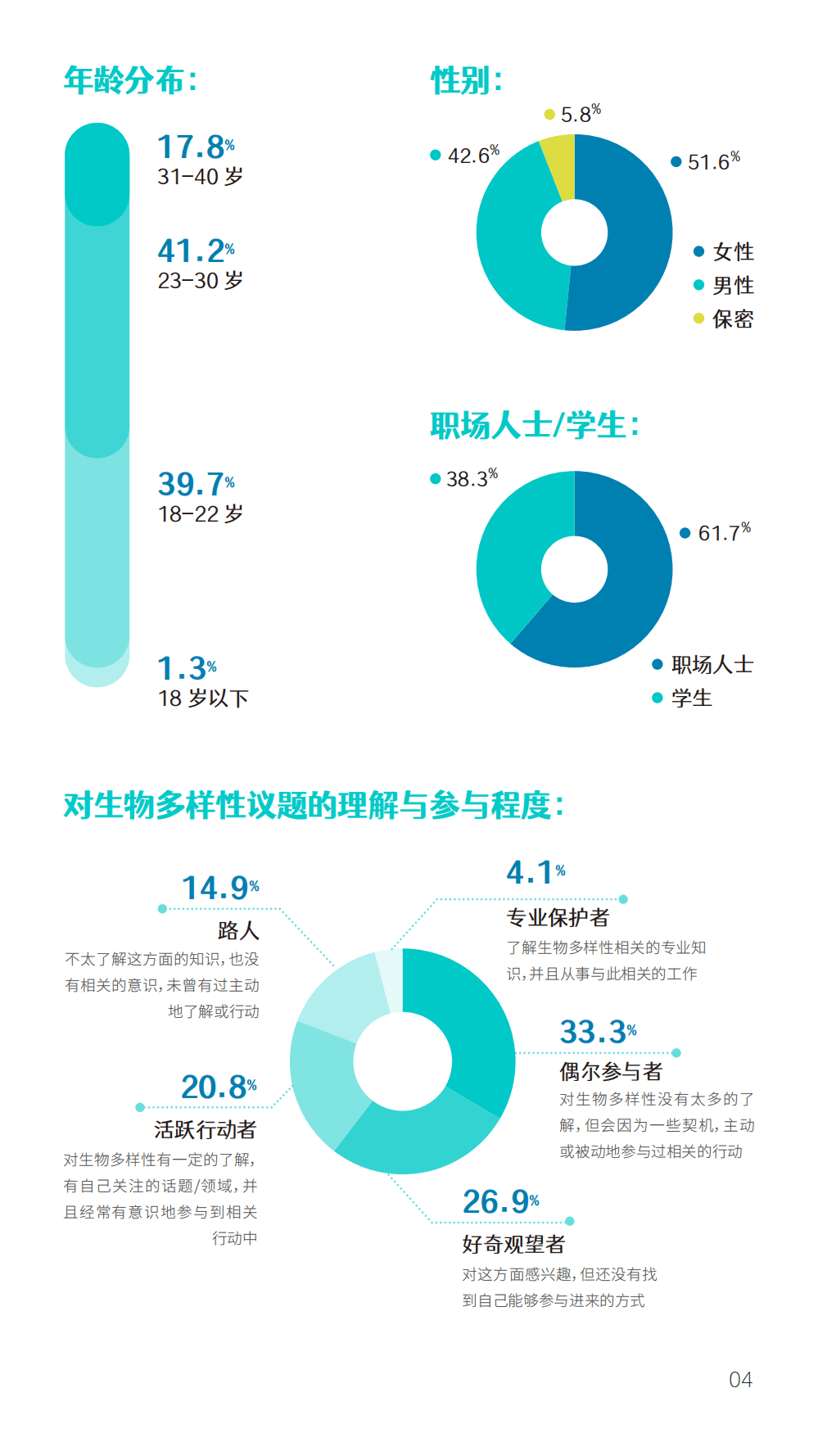 BottleDream&欧莱雅：2021 年轻人保护生物多样性行动洞察.pdf 第5页