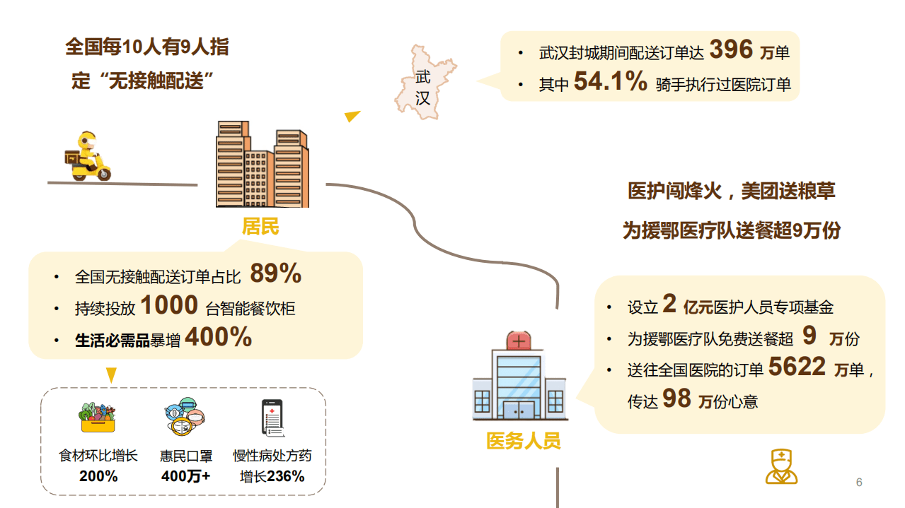 CFLP：疫情中的即时配送&mdash;2020美团配送抗击新冠疫情行动报告.pdf 第6页