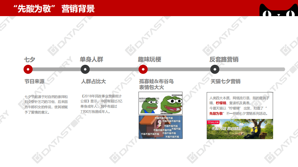 DataStory：柠檬树下你和我&mdash;&mdash;天猫&ldquo;先酸为敬&rdquo;七夕反套路营销.pdf 第4页