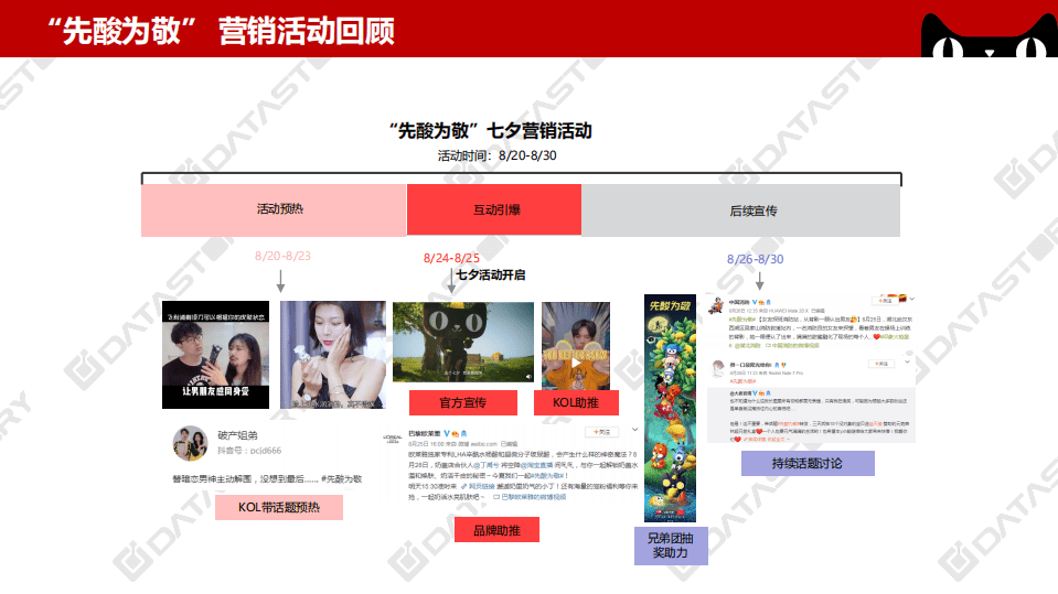 DataStory：柠檬树下你和我&mdash;&mdash;天猫&ldquo;先酸为敬&rdquo;七夕反套路营销.pdf 第5页
