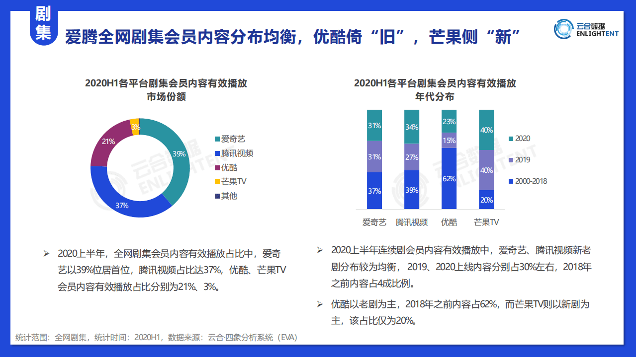 ENLIGHTENT：2020上半年全网会员内容网播表现剧综影.pdf 第5页