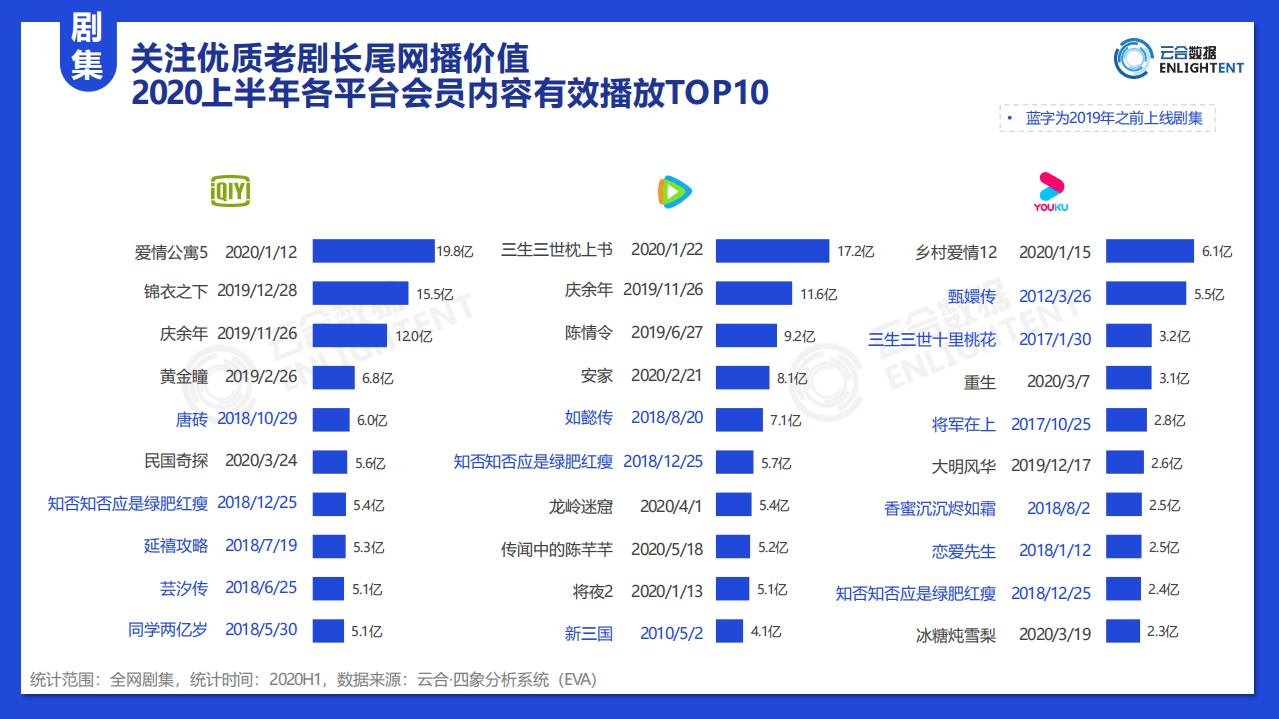 ENLIGHTENT：2020上半年全网会员内容网播表现剧综影.pdf 第6页
