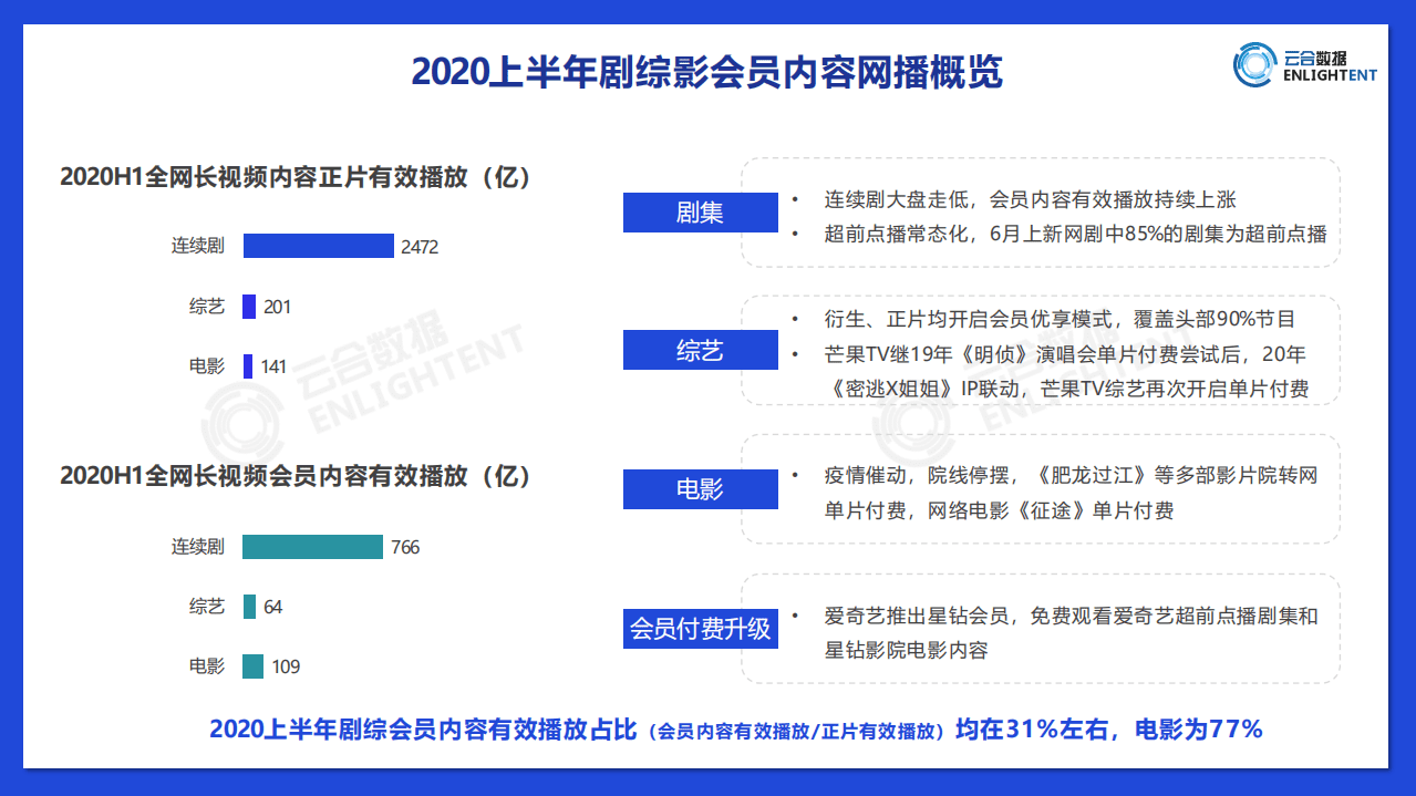 ENLIGHTENT：2020上半年全网会员内容网播表现剧综影.pdf 第3页