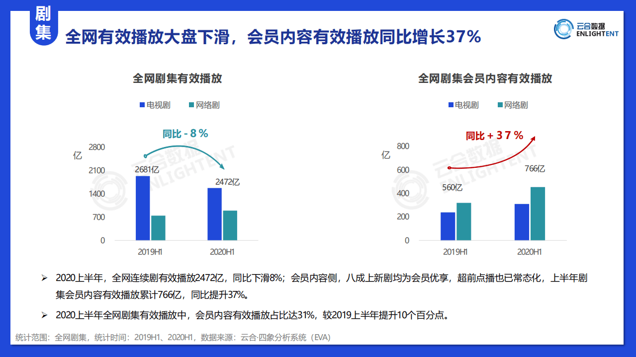 ENLIGHTENT：2020上半年全网会员内容网播表现剧综影.pdf 第4页