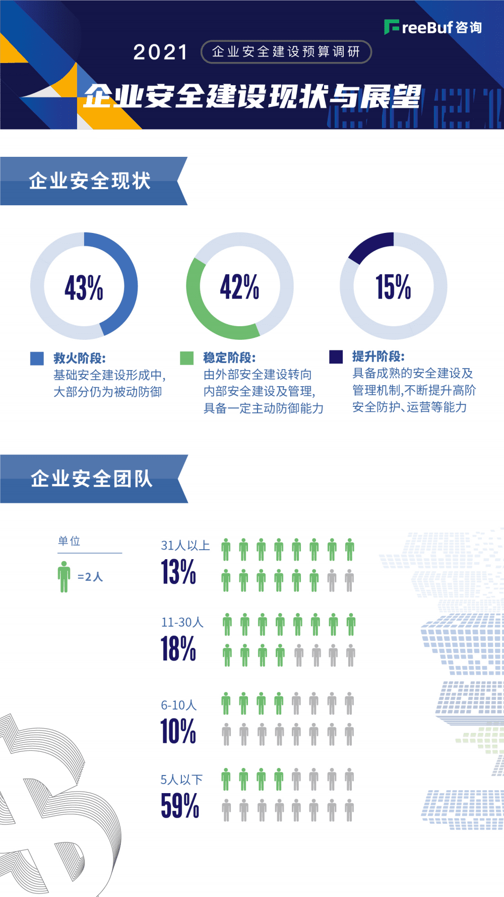 FreeBuf咨询：2021企业安全建设预算调研.pdf 第6页