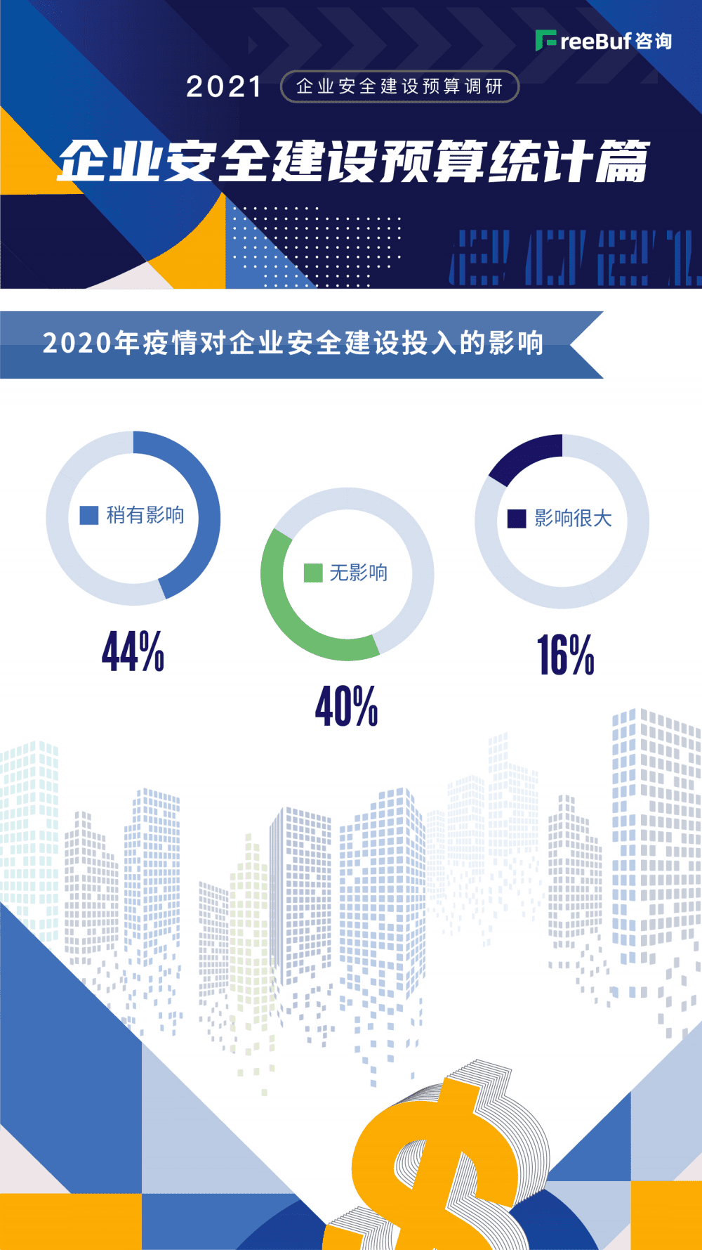 FreeBuf咨询：2021企业安全建设预算调研.pdf 第3页
