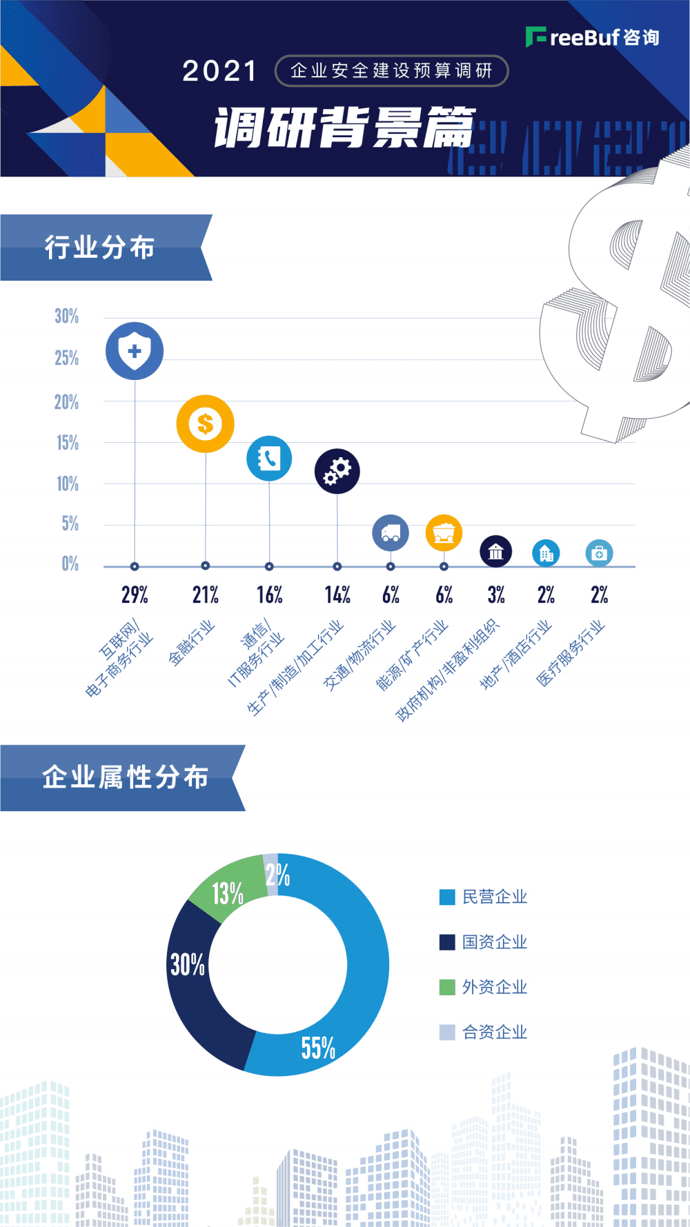 FreeBuf咨询：2021企业安全建设预算调研.pdf 第2页