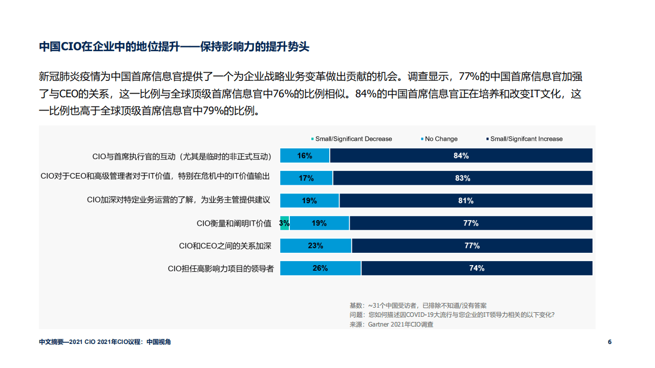 Gartner：2021年CIO议程&mdash;中国视角.pdf 第6页