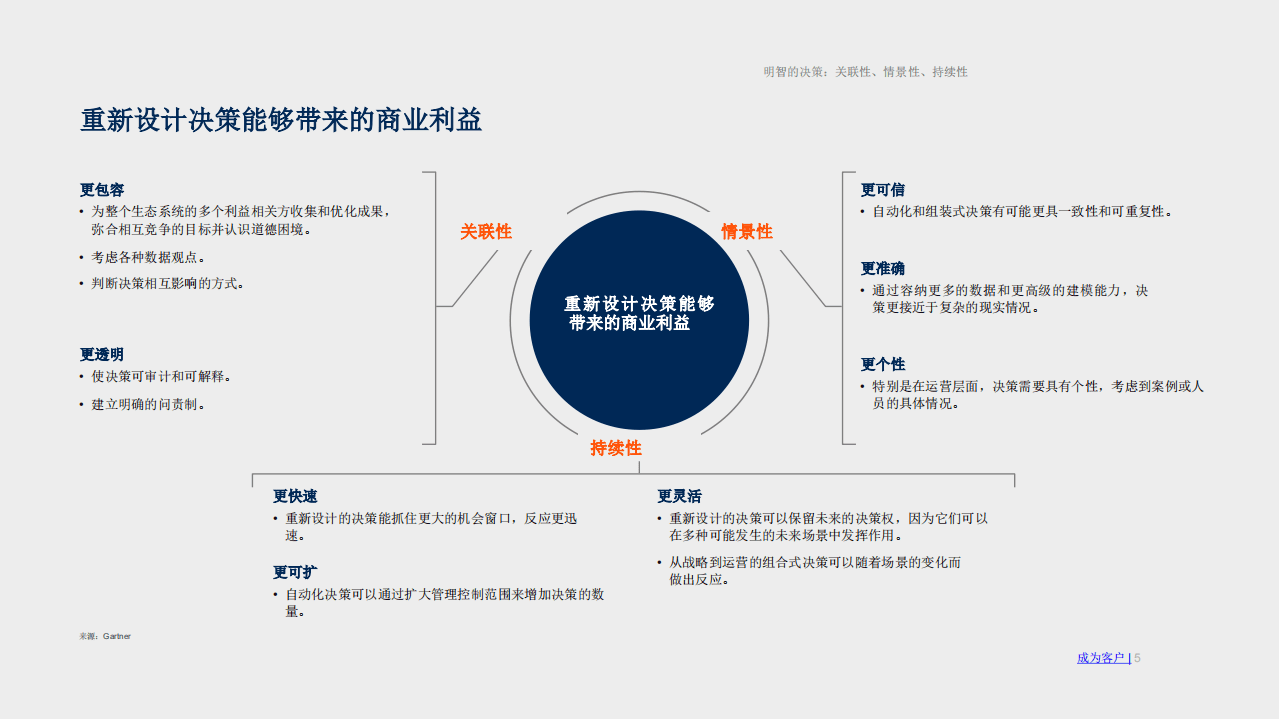Gartner：人机结合的数据分析如何影响有效决策.pdf 第5页