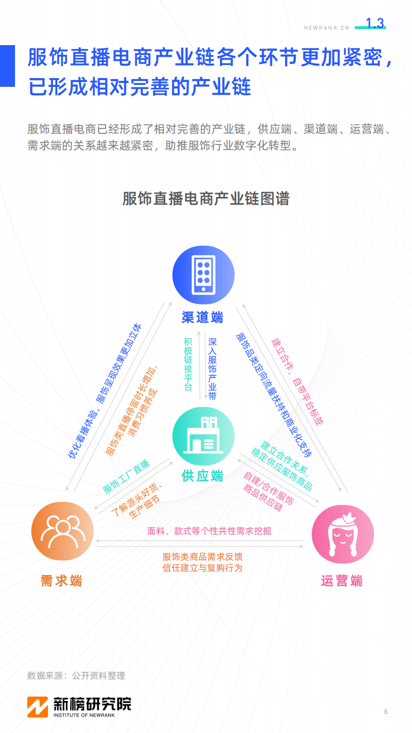 新榜研究院：服饰行业直播电商研究报告.pdf 第6页