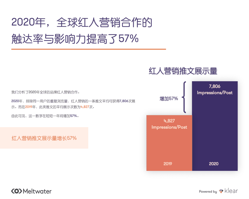 Meltwater融文：2021年海外红人营销调研报告.pdf 第6页