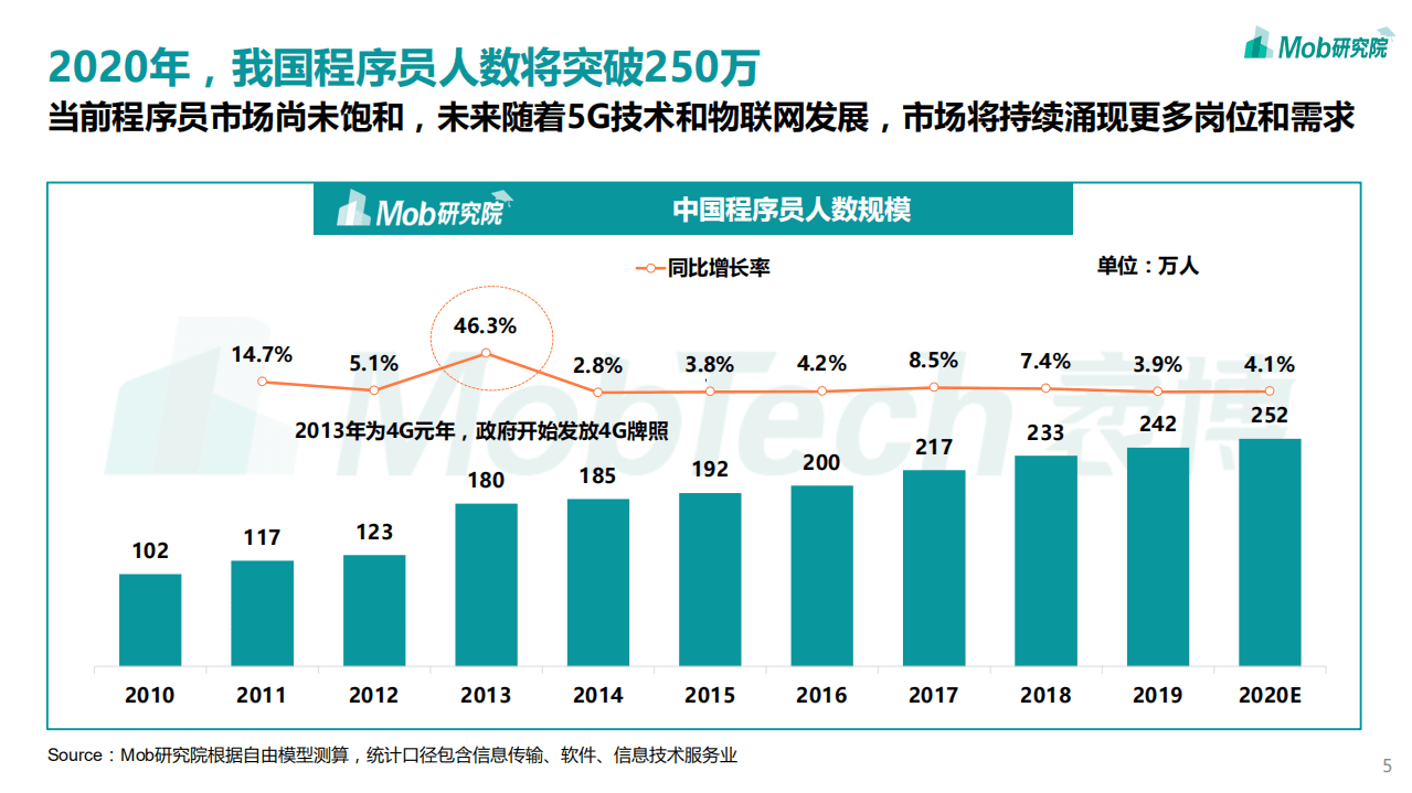 Mob研究院：2020程序员人群洞察.pdf 第5页