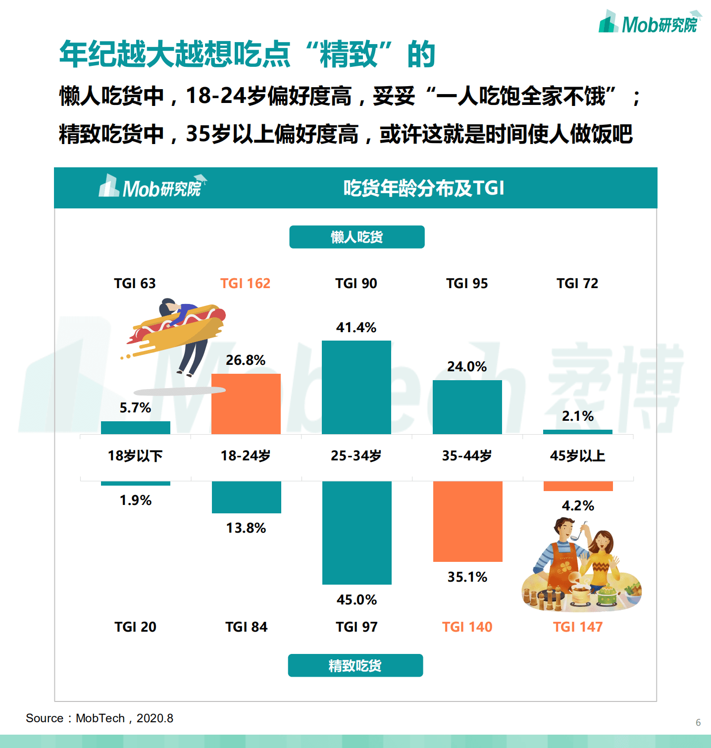 Mob研究院：2020吃货人群图鉴.pdf 第6页