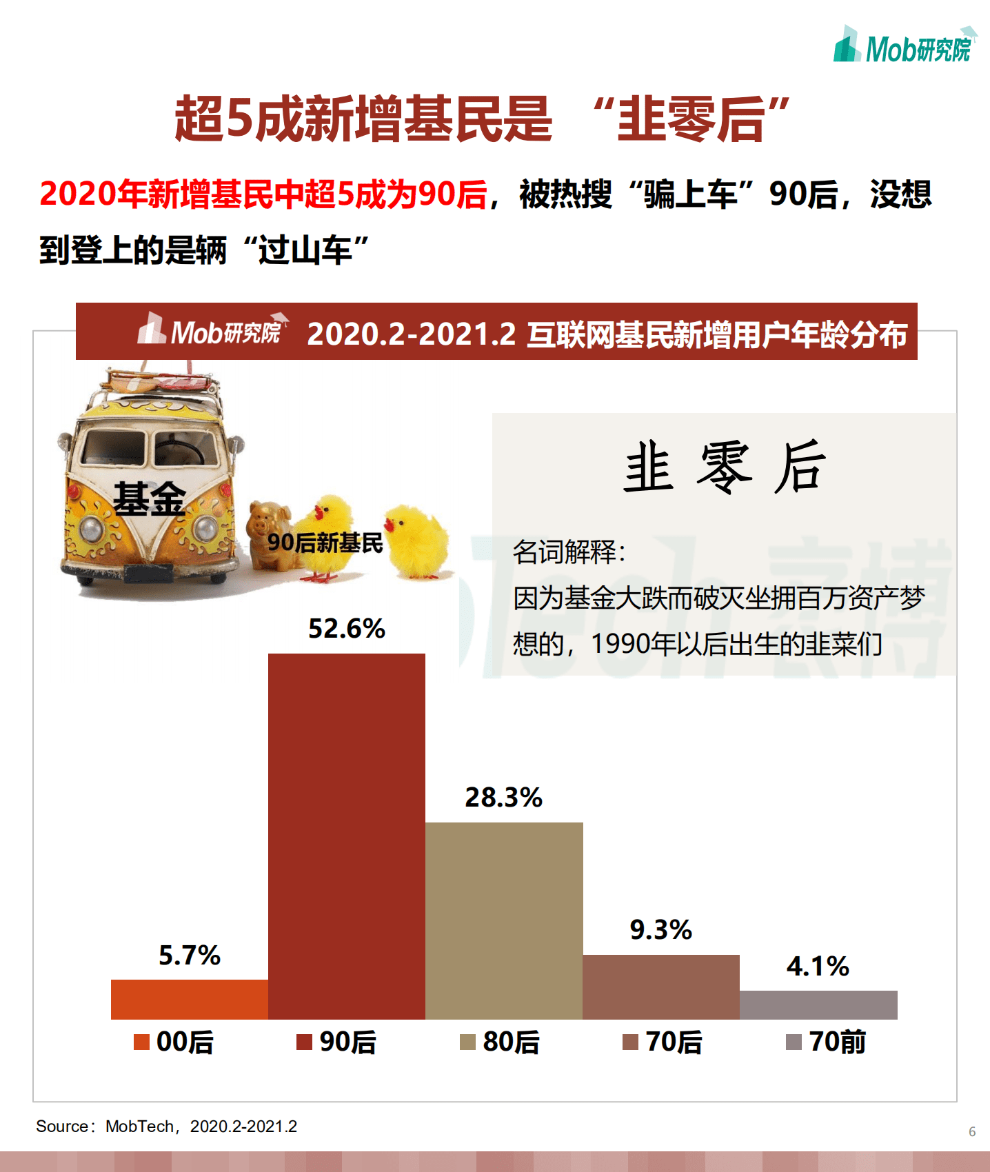 Mob研究院：2021年“韭零后”基民人群洞察.pdf 第5页