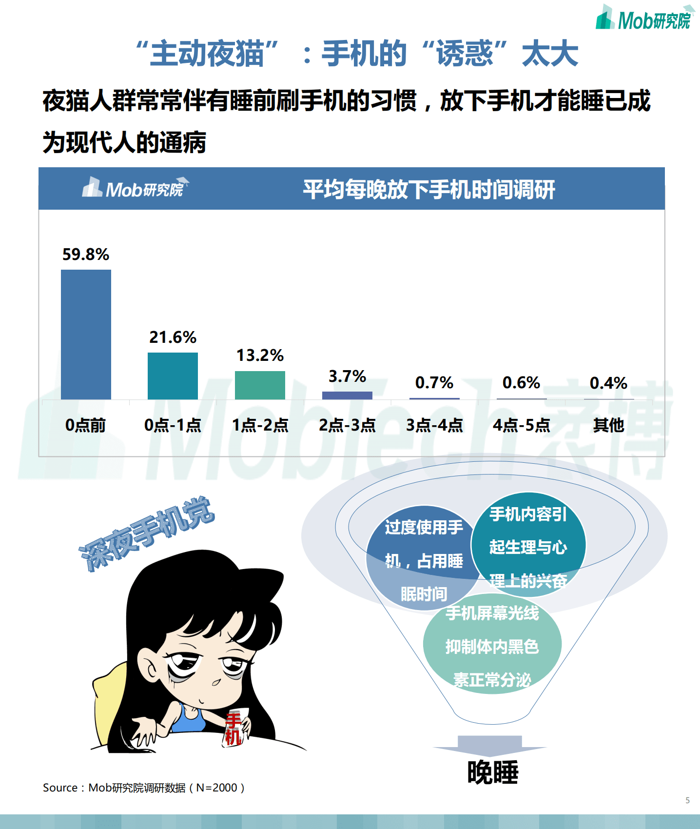 Mob研究院：2021年中国“夜猫”人群洞察.pdf 第5页