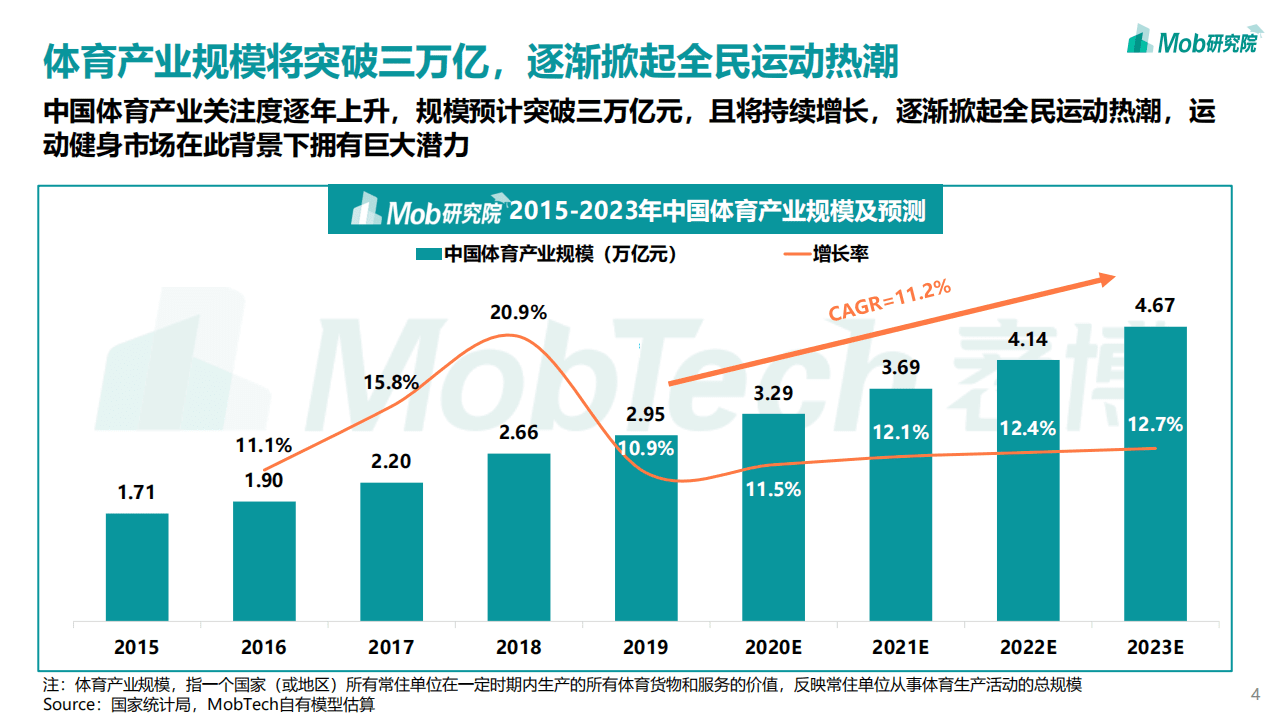 MOB研究院：2021年中国运动健身人群洞察报告.pdf 第4页