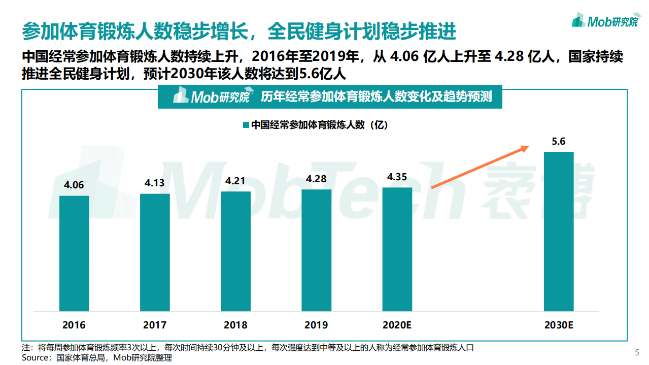 MOB研究院：2021年中国运动健身人群洞察报告.pdf 第5页