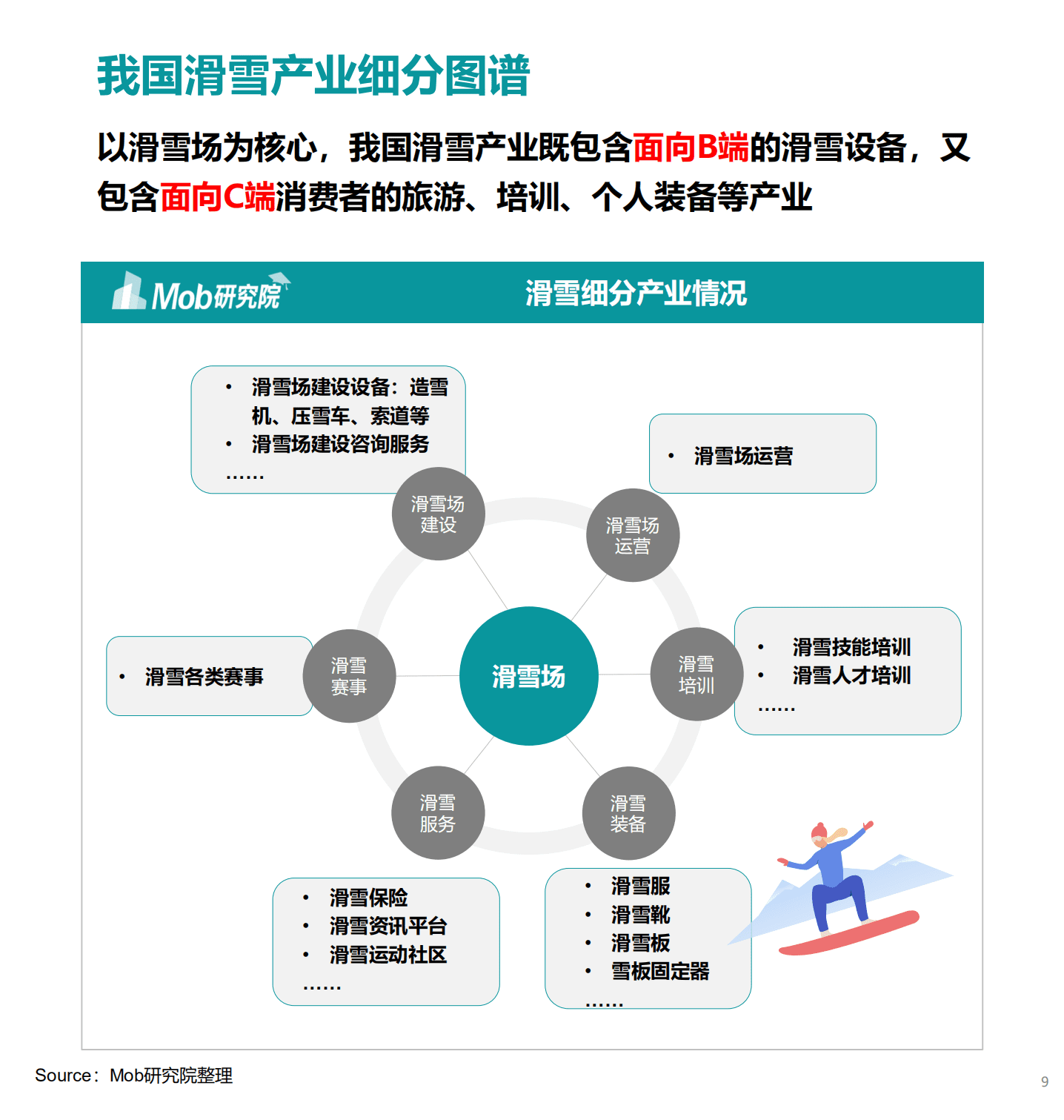 Mob研究院：中国滑雪行业白皮书：2020年成拐点，滑雪小众&ldquo;出圈&rdquo;.pdf 第8页