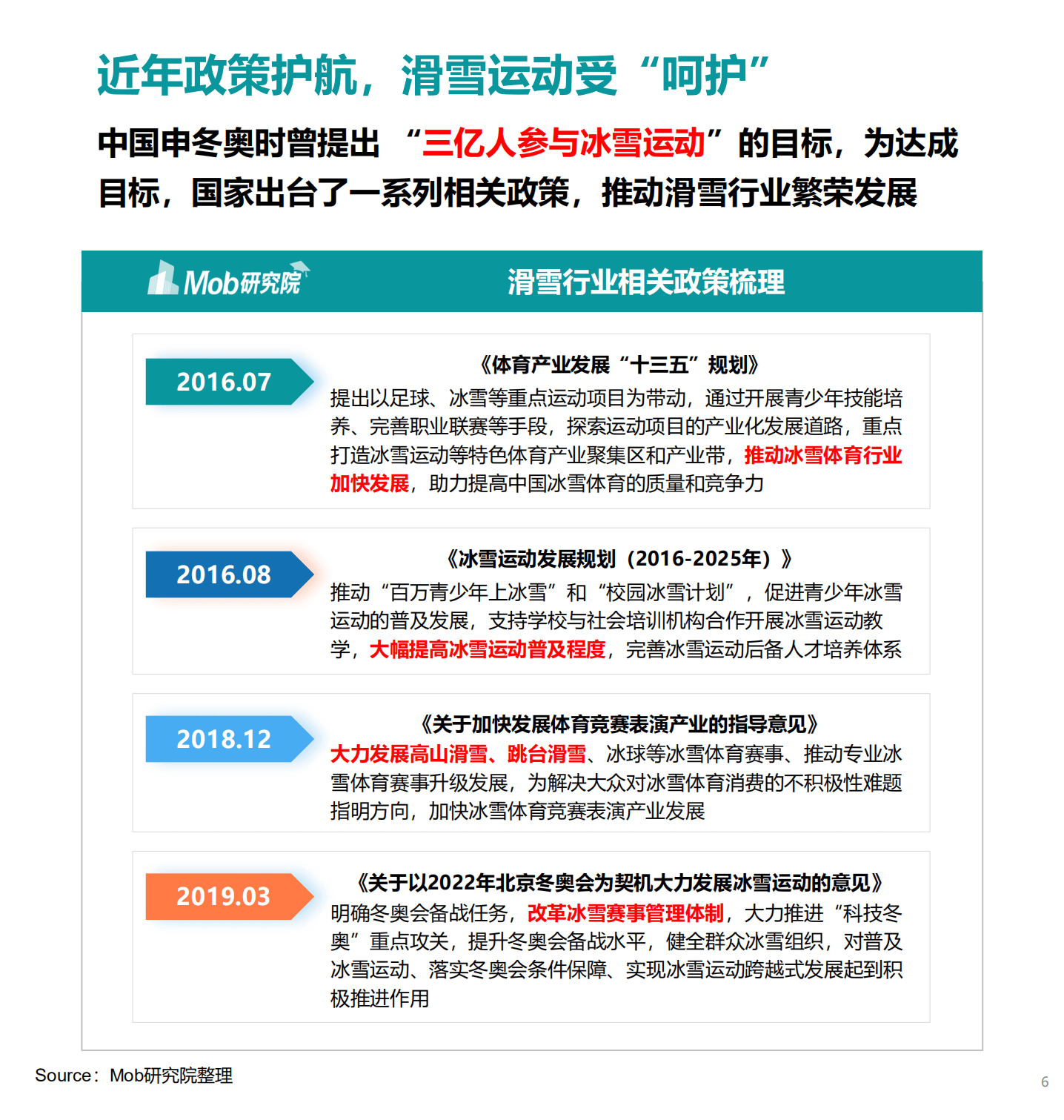 Mob研究院：中国滑雪行业白皮书：2020年成拐点，滑雪小众&ldquo;出圈&rdquo;.pdf 第5页