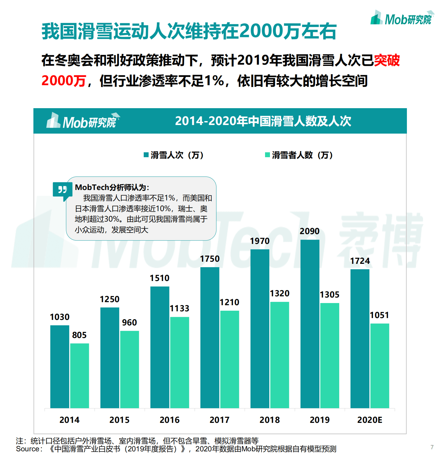 Mob研究院：中国滑雪行业白皮书：2020年成拐点，滑雪小众&ldquo;出圈&rdquo;.pdf 第6页