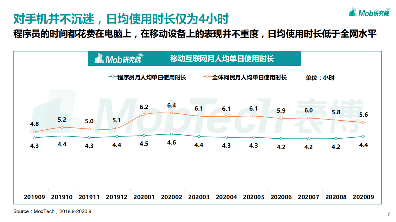 Mob研究院：IT行业2020程序员人群洞察报告、带你走进小哥哥们“软萌”的内心code(1).pdf 第6页