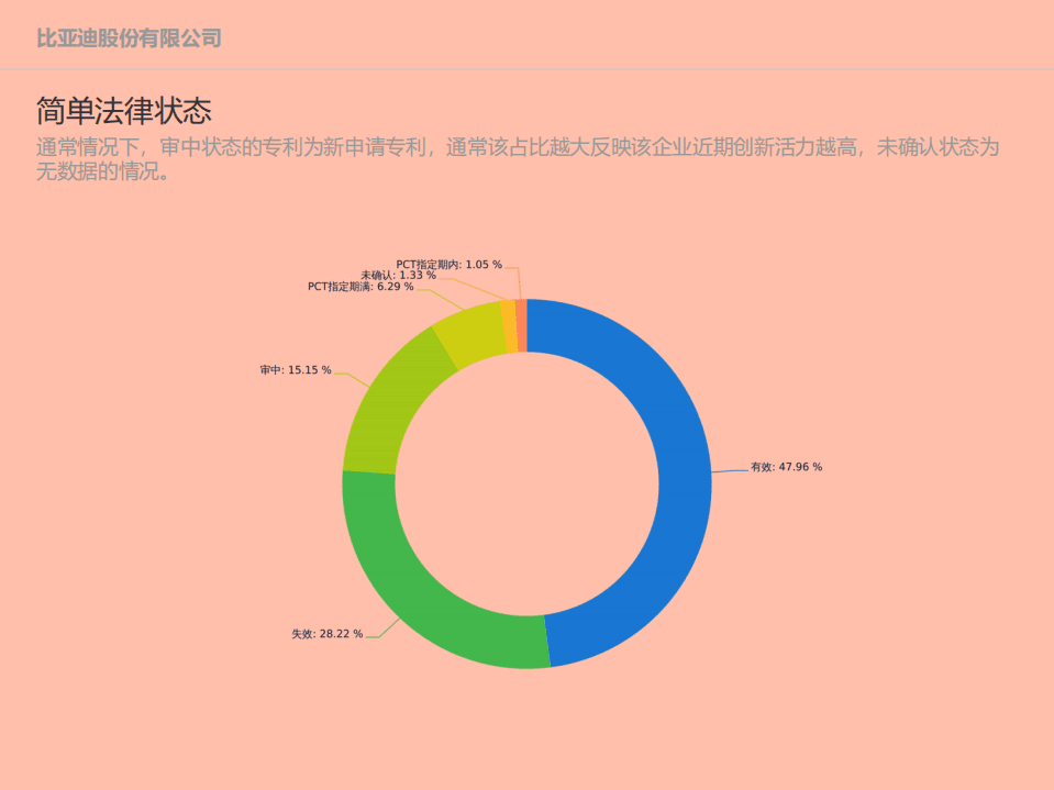 patsnap：比亚迪公司创新力分析报告.pdf 第6页
