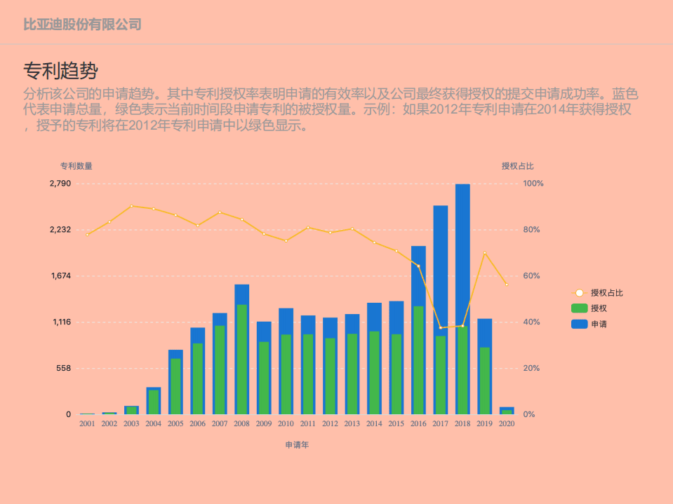 patsnap：比亚迪公司创新力分析报告.pdf 第5页